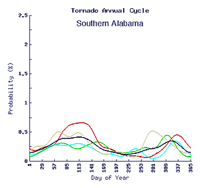 Tornado annual cycle in southern AL