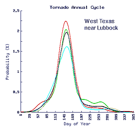 Tornado annual cycle in west TX