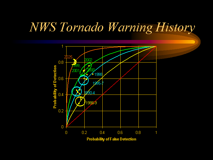 Graph of NWS tornado warning history shows marked improved since mid-1980's