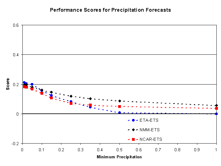Performance scores for precipitation forecasts using three models are very similar