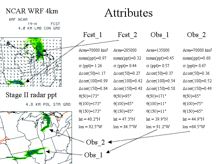 Image shows some object parameters that might be used to describe both observed and forecast precipitation