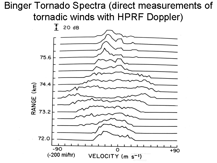 The graph shows the direct measurement of tornadic winds using HPRF Doppler 