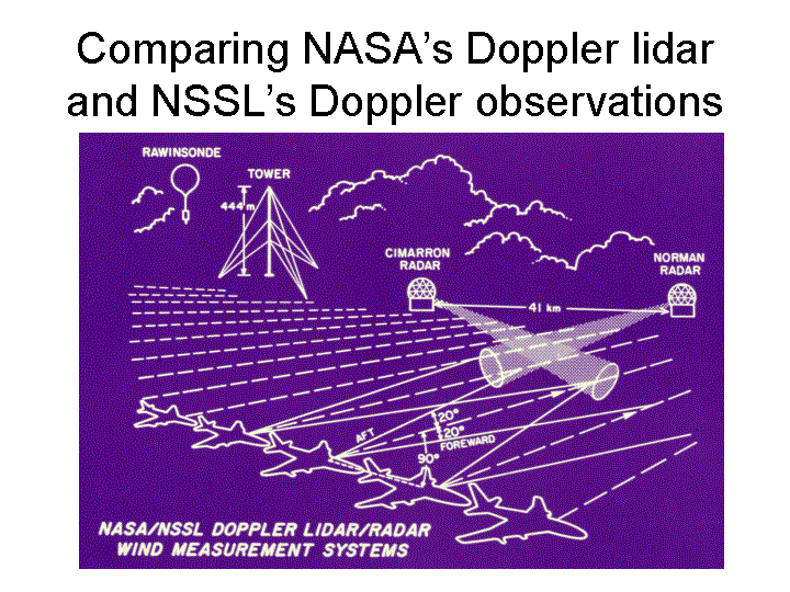 Schematic shows a comparison of wind measurement systems of NASA's Doppler lidar and NSSL's Doppler observations 