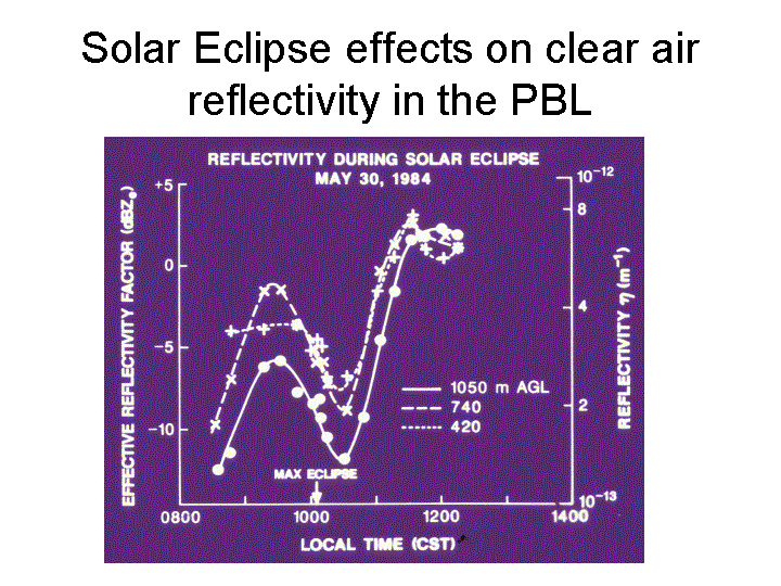 The graph shows reflectivity also decreased with a decrease in solar radiation during the eclipse