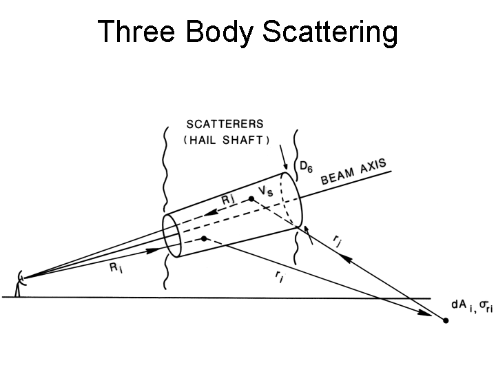 Image shows a schematic of how a radar beam intersecting a hail shaft might be affected by forward scatter and backscatter