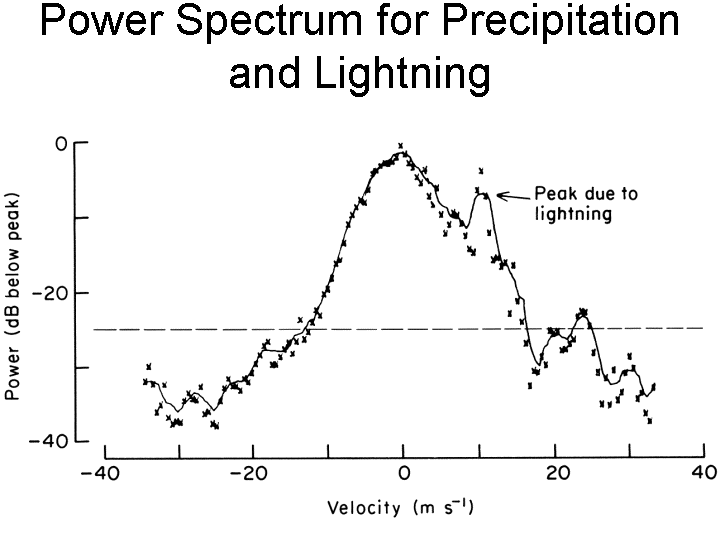 Image is a graph of Doppler power spectra returned from precipitation, with a sharp small peak associated with lightning