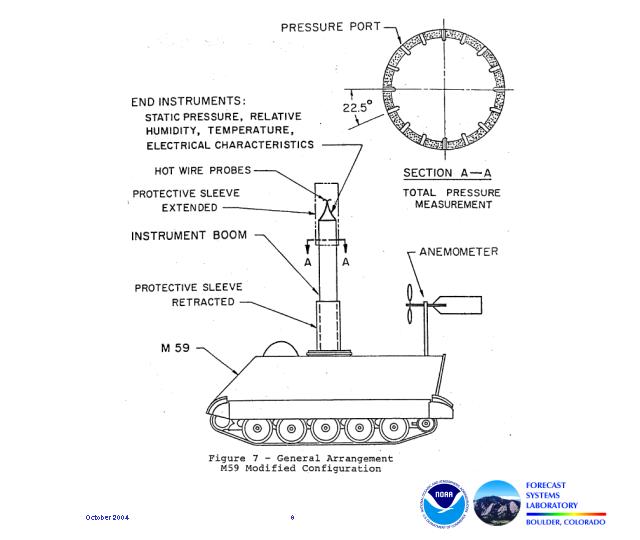 Image is a schematic of the modified M59 tank showing the placement of various atmospheric measuring instruments on a retractable boom.