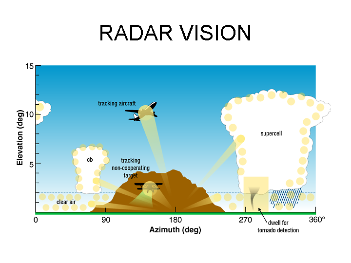 Radar vision includes development of phased array radar that can be used for severe weather detection and tracking aircraft