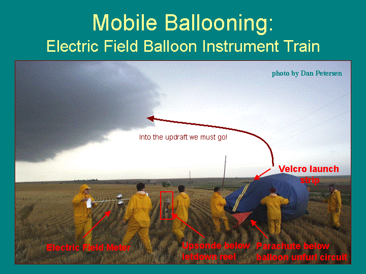 A balloon launch crew in the field shows the balloon in the launch tube, and the instrument train with the electic field meter and other devices.   