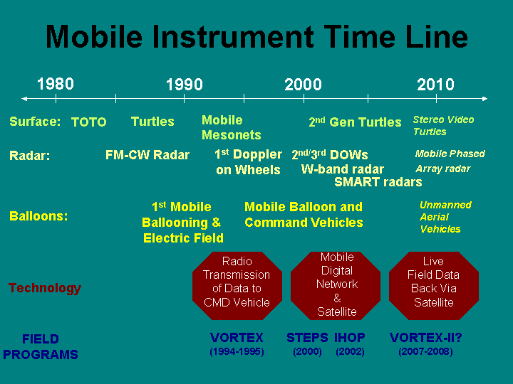 Mobile instruments include surface, radar and balloons, all evolving since 1980s