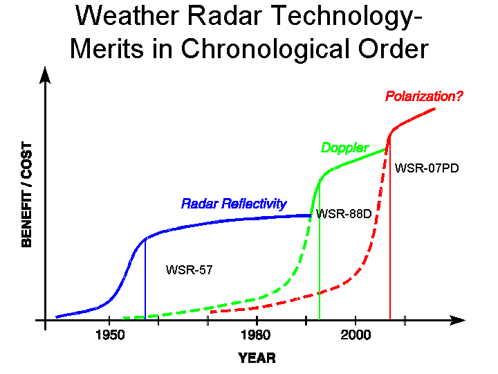 Image shows sharp benefit increases beginning with weather radar reflectivity technology in 1957, another sharp rise with implementation in Doppler technology during the 1990s, and another projected rise in this decade with the advent of dual polarization techniques.
