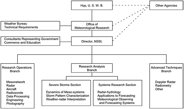 General organization chart of NSSL