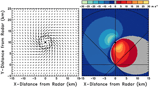 Doppler velocity pattern corresponding to combination of convergence and cyclonic rotation fields having the same core radius