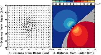 Same as Fig. 4.7.1, except that feature center is 30 km due north of the radar.