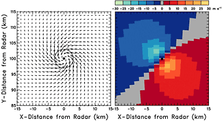 Same as Fig. 4.7.1 (convergence and cyclonic rotation), except that the feature center is 100 km due north of the radar.