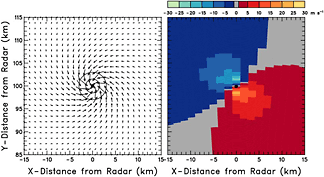 Similar to Fig. 4.7.5, except that the convergence is stronger and smaller than cyclonic rotation