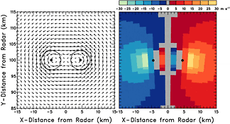 Doppler velocity pattern corresponding to two identical mesocyclones whose centers are three core radii apart.