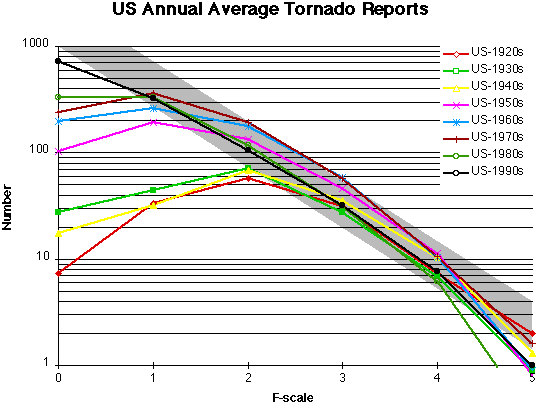 Average tornadoes by decade