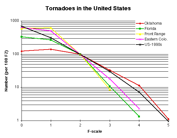 US tornadoes by region