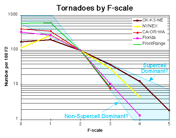 US tornadoes by region