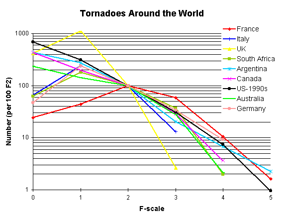 World-wide tornadoes