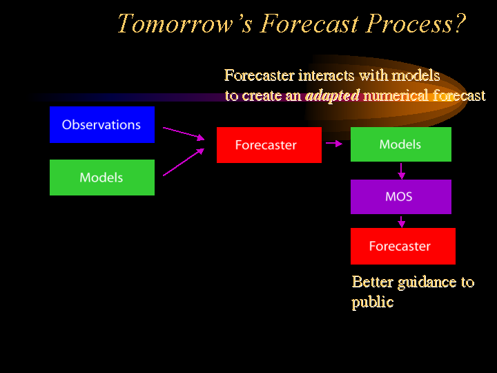 In tomorrow's forecast process a forecaster might interact with models to created an adapted numerical forecast