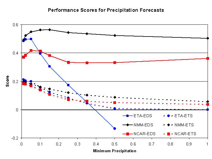 Performance scores for precipitation forecasts vary widely when a new technique is applied