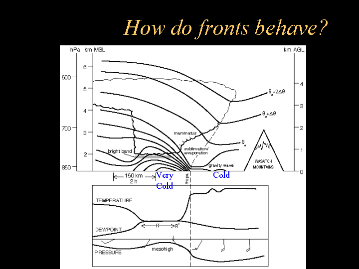 How do fronts behave?