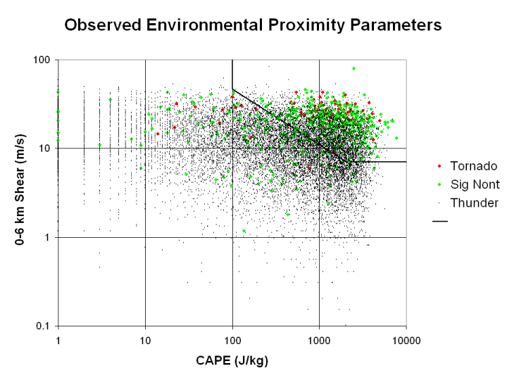 Observed environmental proximity parameters