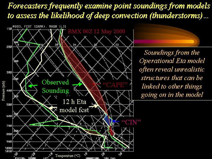 Forecasters examine point soundings from models to assess likelihood of thunderstorms