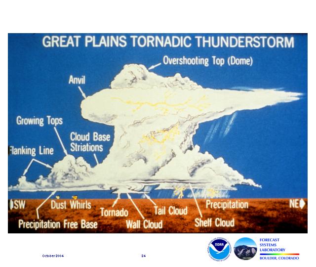 A schematic of a typical great plains thunderstorm shows the various features, including the anvil and overshooting top,flanking line, and the lower cloud features indicating a tornado and an area of precipitation.