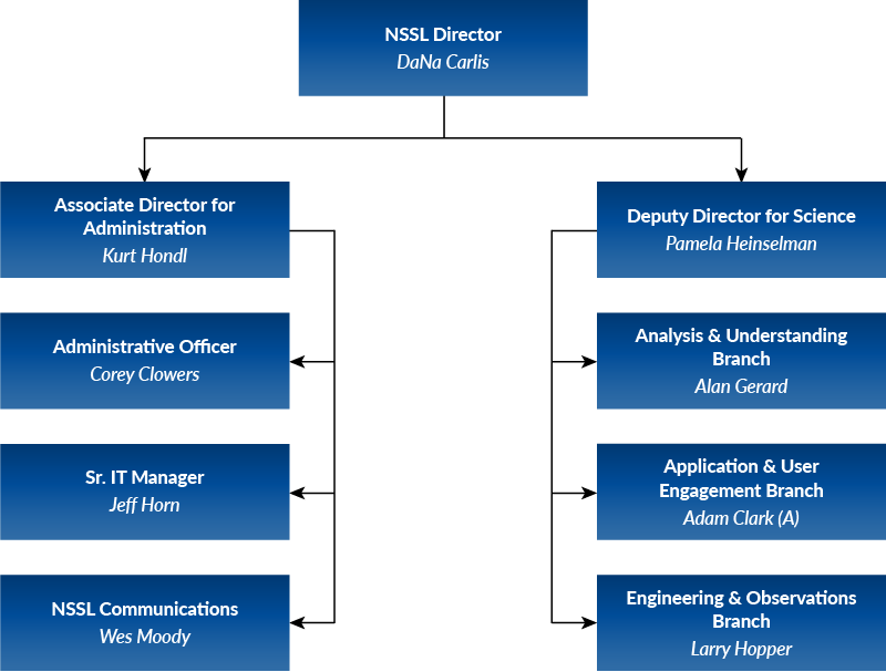 NSSL org chart