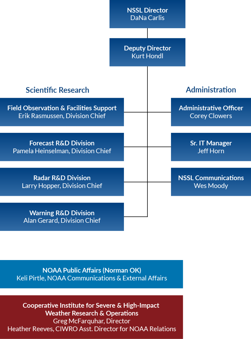 NSSL org chart