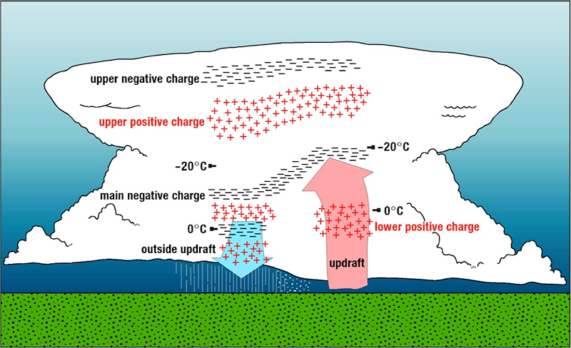 Charge distribution in storm clouds