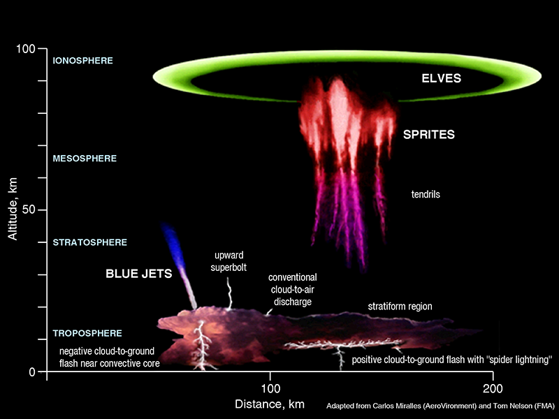 Heat Lightning Diagram