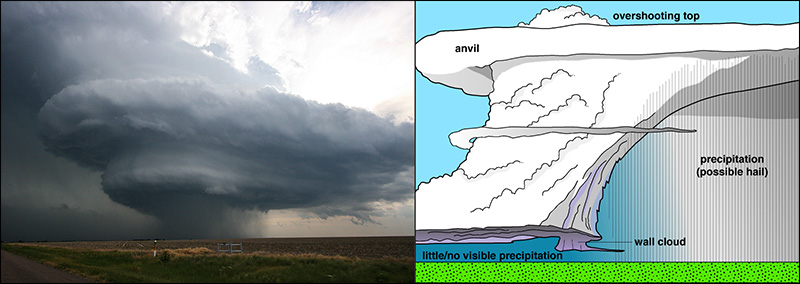 Foto van een supercell naast een diagram van een klassieke supercell