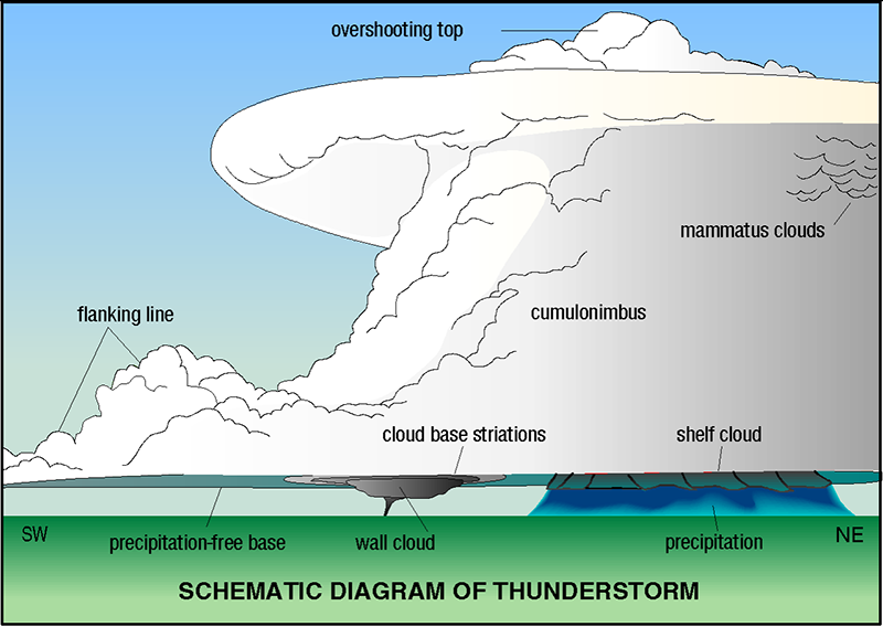 NSSL THUNDERSTORM DIAGRAM