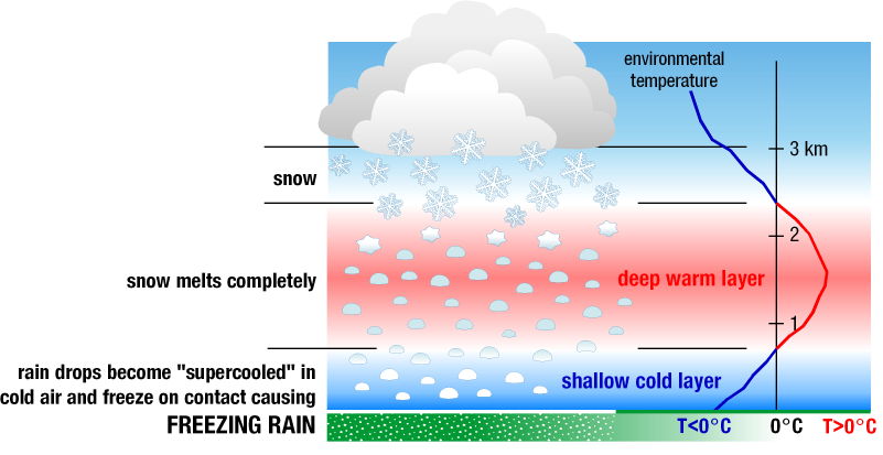 Diagram of freezing rain
