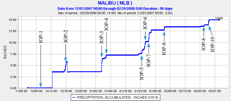 MLB Rainfall Time Series - All Debris Flow Events