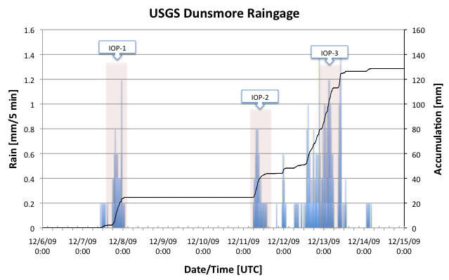 Dunsmore Time Series 2