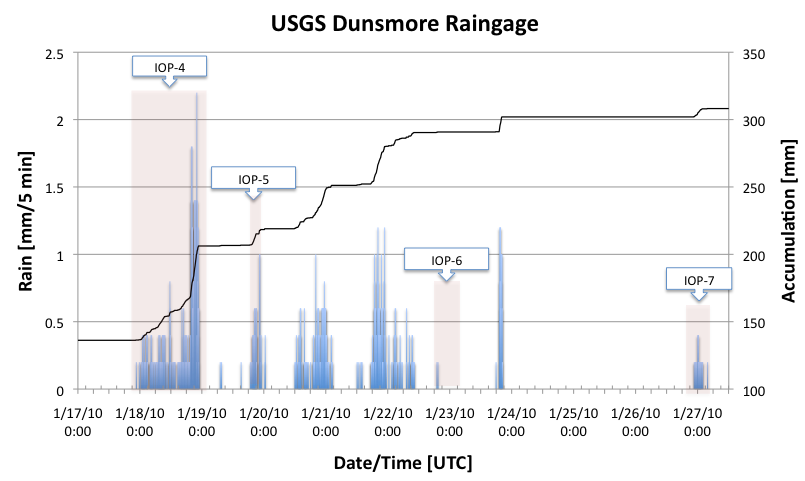 Dunsmore Time Series 1