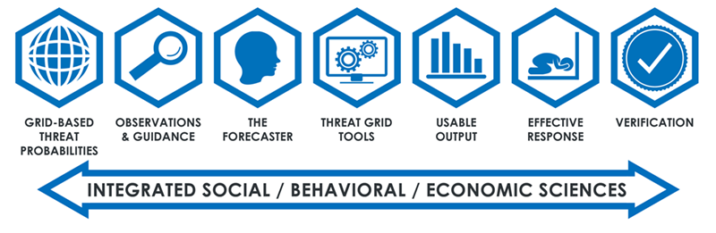 The FACETs integration model