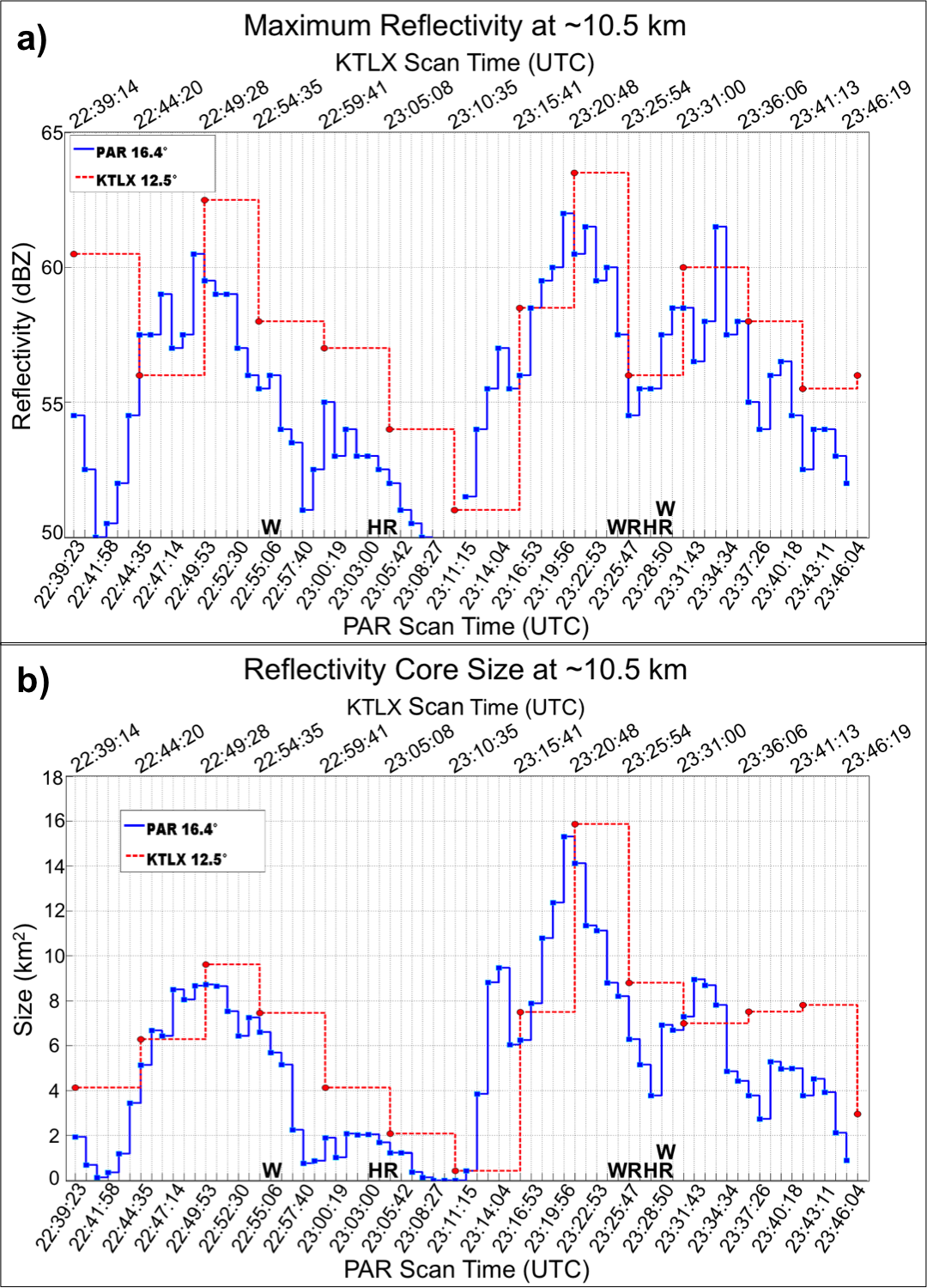Comparison of one-minute volume scans collected by NSSL’s Phased Array Radar (PAR) (in blue) and five-minute volume scans collected by the nearest Weather Service Radar (KTLX) (in red).