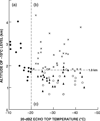 Fig. 8.52:  Some x's with a -10 deg C isotherm near 1.8 km are missing from the plot.