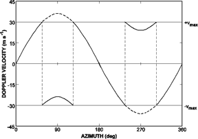 Display of Doppler velocity at a given range gate as a function of azimuth when the radar antenna rotates at a fixed elevation angle.