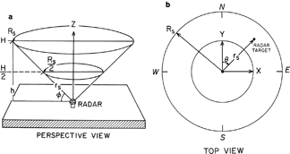Doppler radar viewing configuration. (a) Radar scanning around vertical axis, Z, at a constant elevation angle,φ ; (b) view of (a) from the top, representing a PPI (plan position indicator) display.