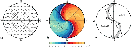 Plan view of (a) environmental wind field and (b) corresponding single Doppler velocity pattern for wind with constant speed; Part (c) illustrates how wind direction in a horizontally homogenous flow field can be interpreted using the zero Doppler velocity band.