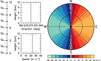 Doppler velocity pattern corresponding to a vertical wind profile where both speed and direction are constant with height.