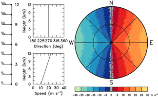 Same as above, except wind speed increases from ground to the edge of the display