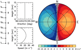 Same as Fig. 2.2.1, except that the wind speed is a maximum midway between the ground and the height corresponding to the edge of the display.